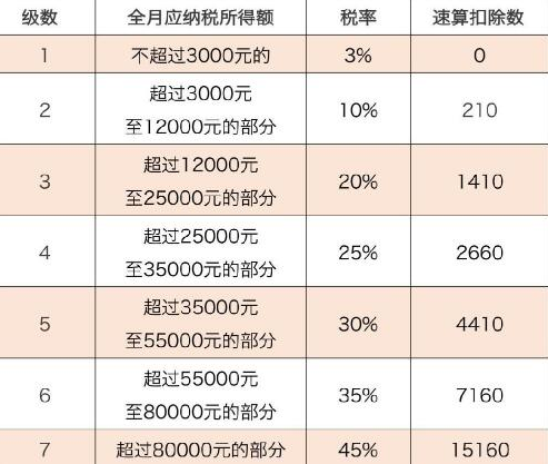 2019个税新版税率表 5000起征点个税表(新旧对比)