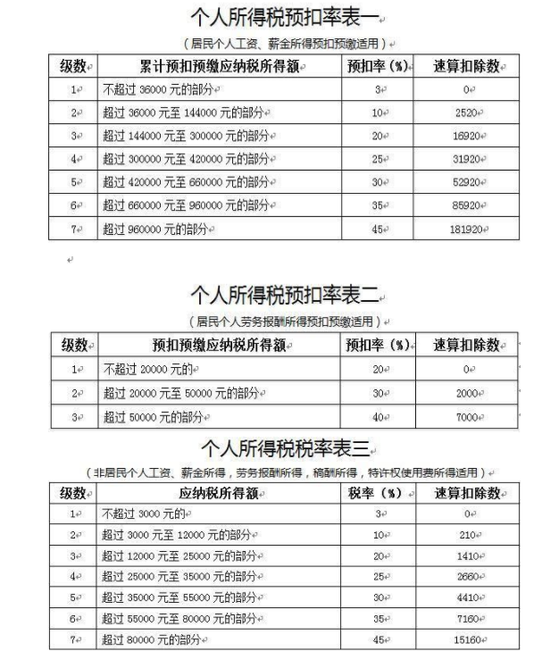 个人所得税税率表2019个人所得税起征点5000