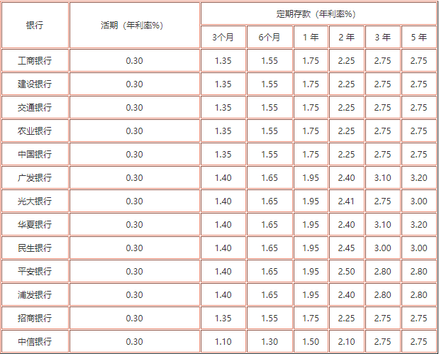 2019年2月26日银行定期存款利率查询表一览