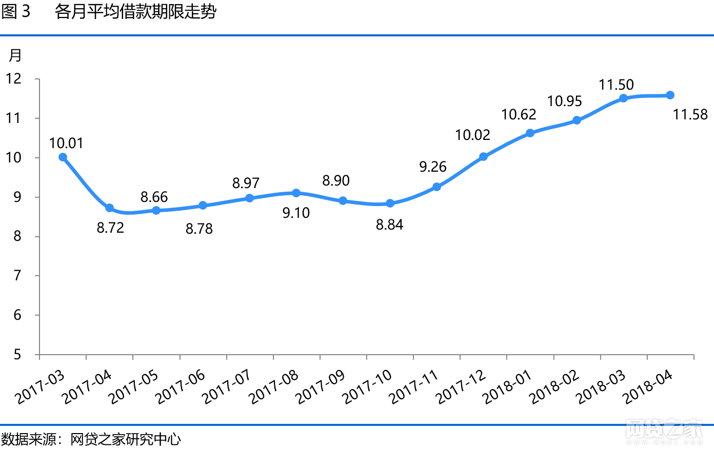 网贷综合收益率上涨，期限延长！