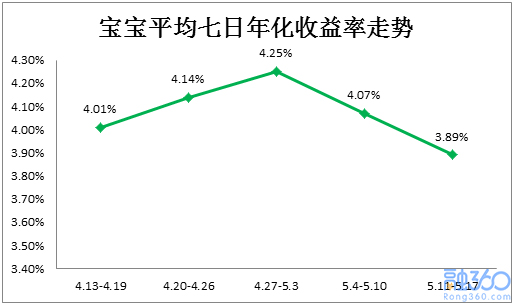 互联网宝宝收益创11个月新低 今年首次“破4”