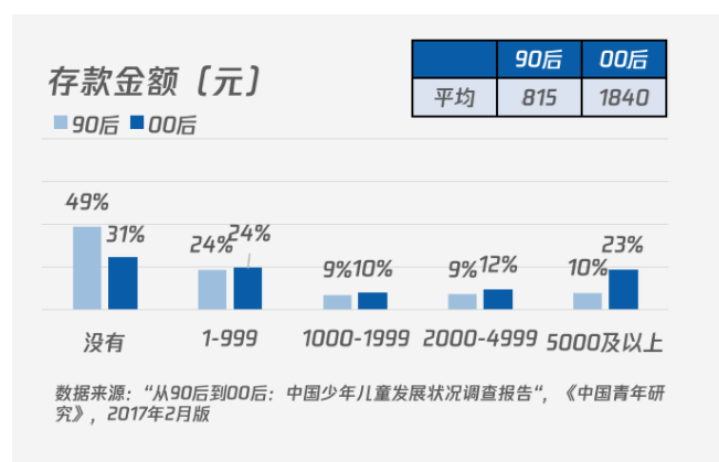 腾讯00后调查：存款是90后两倍 会为兴趣买单