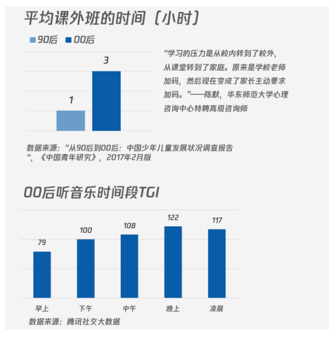 腾讯00后调查：存款是90后两倍 会为兴趣买单