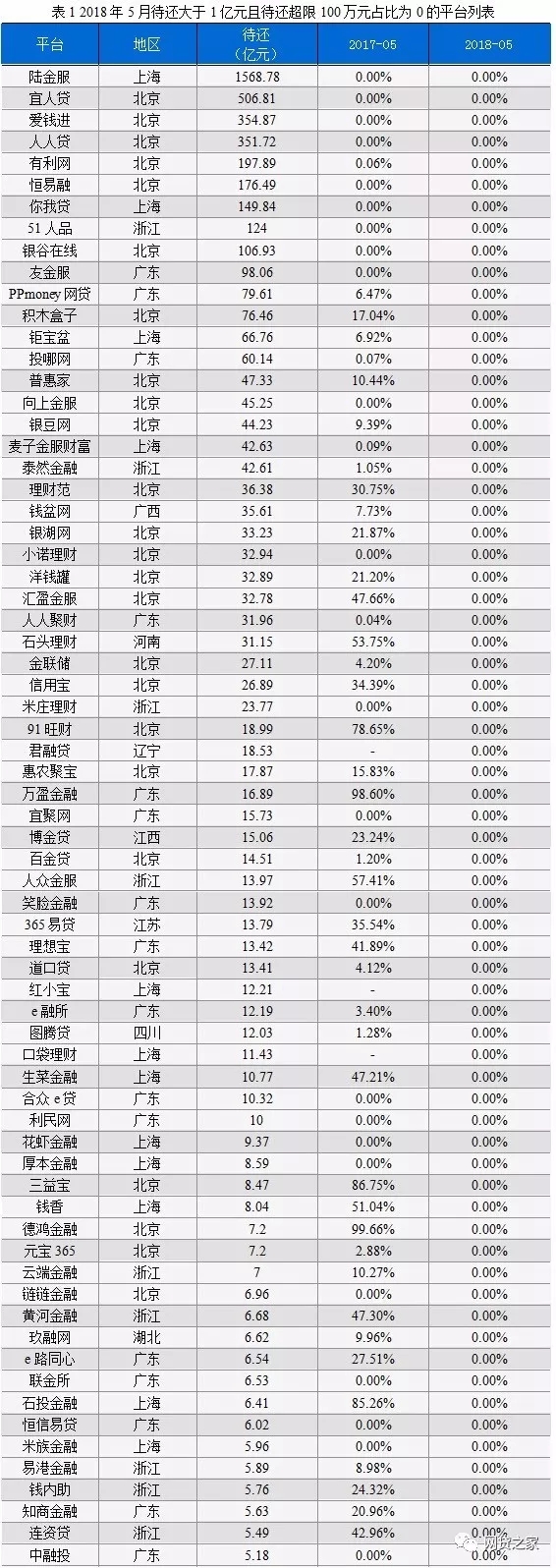 网贷之家发布P2P限额合规成绩单，金筑财富挺进百强