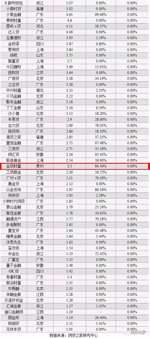 网贷之家发布P2P限额合规成绩单，金筑财富挺进百强