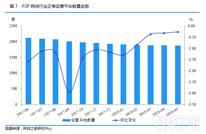 5月P2P平台降至1872家 投资人、借款人数双升