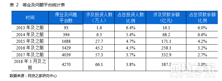 5月P2P平台降至1872家 投资人、借款人数双升