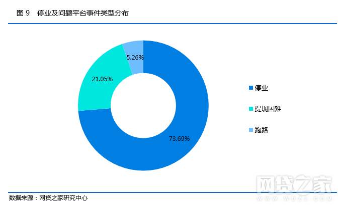 5月P2P平台降至1872家 投资人、借款人数双升