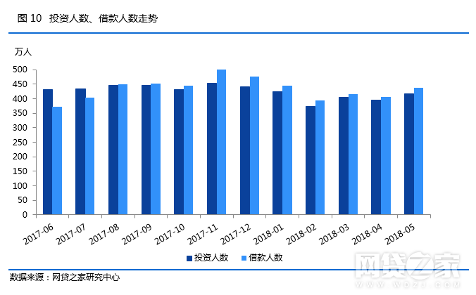 5月P2P平台降至1872家 投资人、借款人数双升