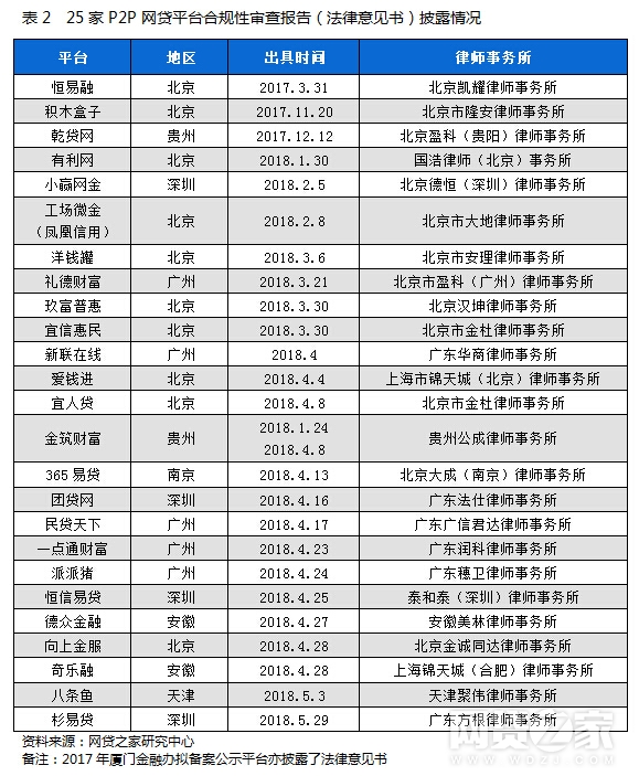 P2P合规性审查报告解析 25家平台披露一览(名单)