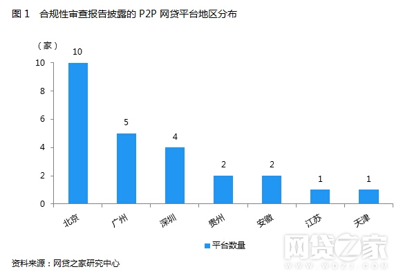 P2P合规性审查报告解析 25家平台披露一览(名单)