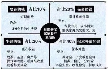 投资理财圈中五个普及度很广的理财概念