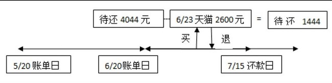  免息期最长的信用卡：信用卡免息期不止55天！﻿