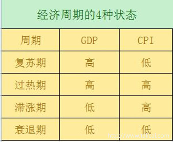 一个科学合理做好投资的方法——美林时钟理论