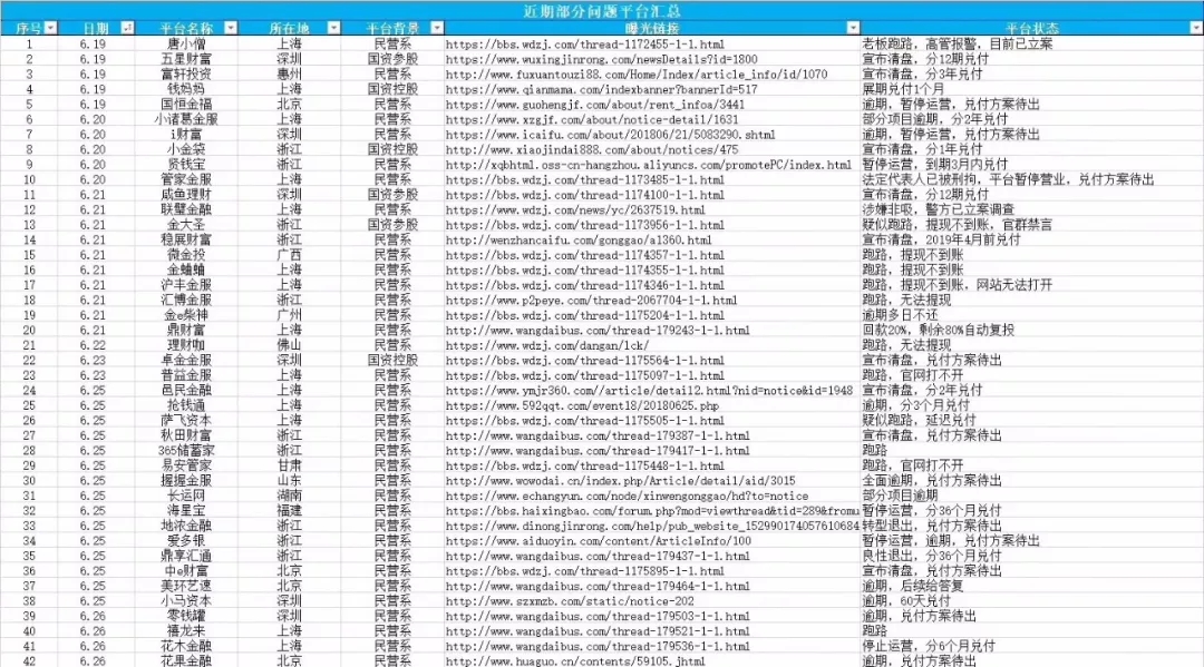 P2P大跑路一周42家！金筑财富教你如何识别靠谱平台