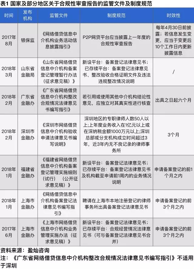 金筑财富等31家平台合规性审查报告披露 助力提振网贷投资人信心
