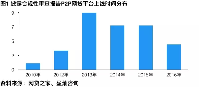 金筑财富等31家平台合规性审查报告披露 助力提振网贷投资人信心