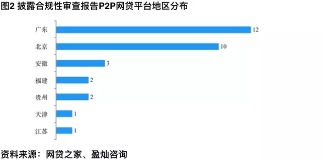 金筑财富等31家平台合规性审查报告披露 助力提振网贷投资人信心