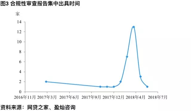 金筑财富等31家平台合规性审查报告披露 助力提振网贷投资人信心