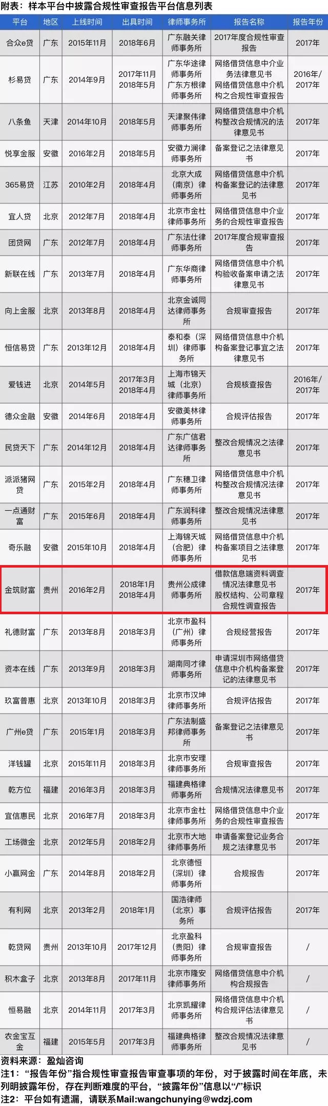 金筑财富等31家平台合规性审查报告披露 助力提振网贷投资人信心