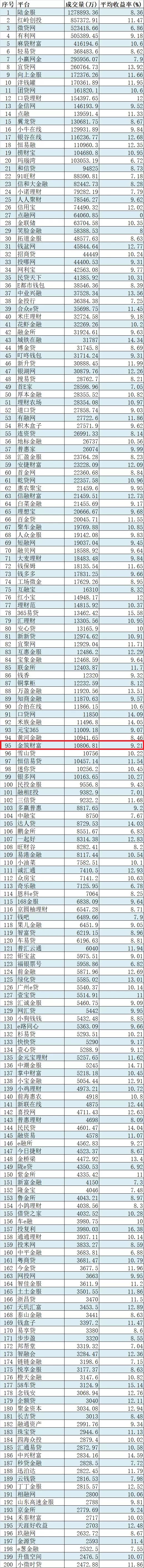 头部平台或是行业未来，金筑财富进7月P2P交易规模100强！