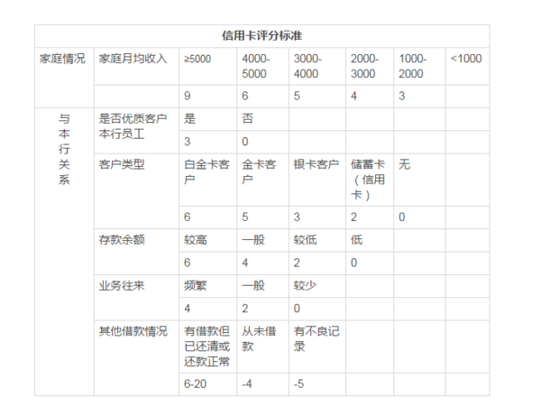 信用卡办理注意事项、资料填写小技巧及信用卡评分标准