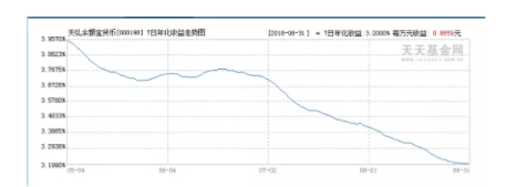 互联网宝宝类收益率下探3% 银行理财疯抢市场