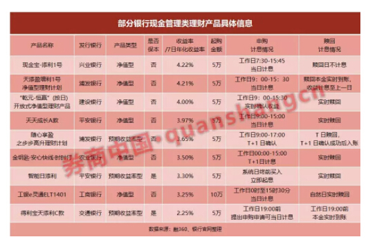 互联网宝宝类收益率下探3% 银行理财疯抢市场