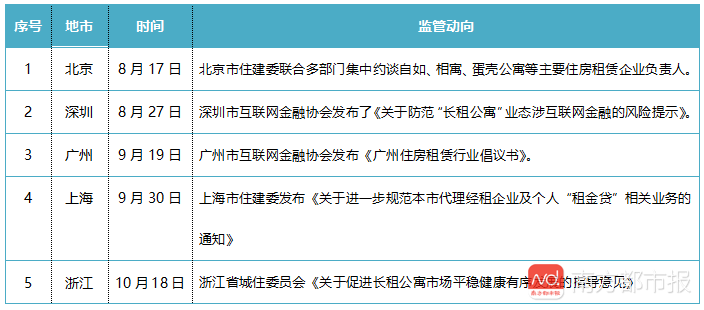 多地发文加强长租公寓监管！不得强制或诱骗租客使用“租金贷”