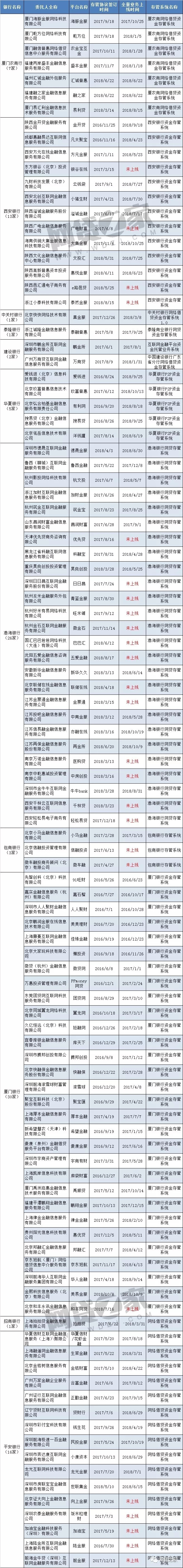 互金协会披露15家存管银行信息，存管信息一目了然