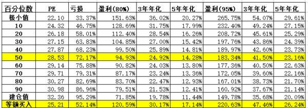 如何根据估值确定指数的买入点、买入节奏