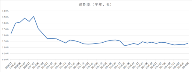 信用卡逾期率维持低水平 法律调“准星”对准真“老赖”