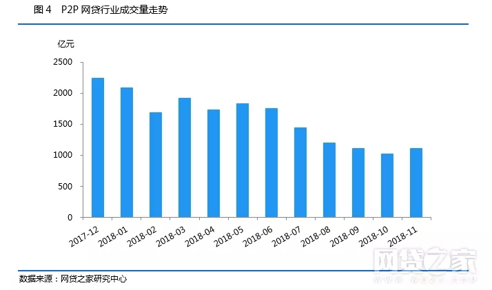 11月P2P行业数据回顾：成交量、活跃投资人规模双双回升