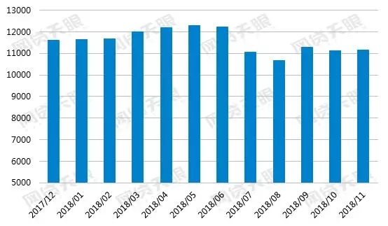 11月P2P行业数据回顾：成交量、活跃投资人规模双双回升