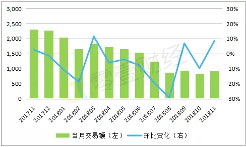 11月P2P行业数据回顾：成交量、活跃投资人规模双双回升