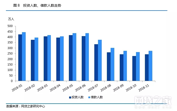 11月P2P行业数据回顾：成交量、活跃投资人规模双双回升