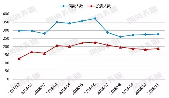 11月P2P行业数据回顾：成交量、活跃投资人规模双双回升