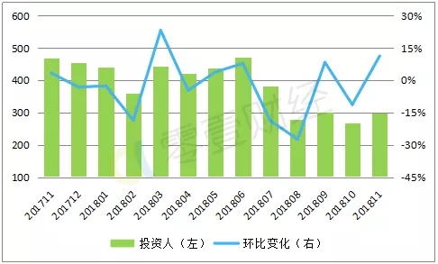 11月P2P行业数据回顾：成交量、活跃投资人规模双双回升