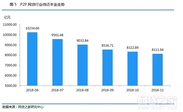 11月P2P行业数据回顾：成交量、活跃投资人规模双双回升