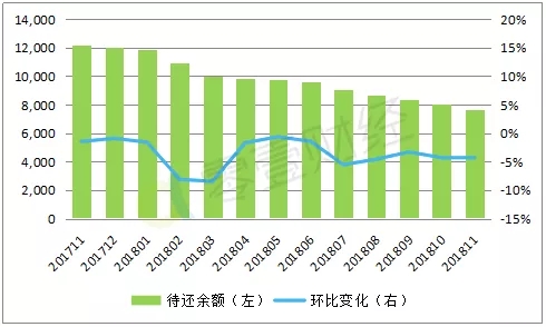 11月P2P行业数据回顾：成交量、活跃投资人规模双双回升