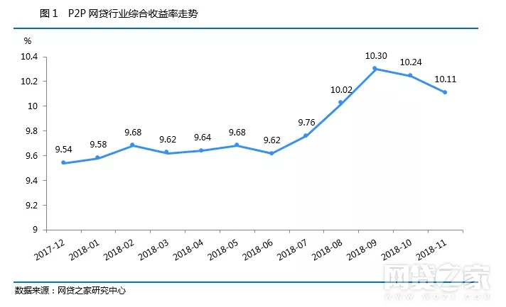 11月P2P行业数据回顾：成交量、活跃投资人规模双双回升