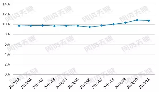 11月P2P行业数据回顾：成交量、活跃投资人规模双双回升