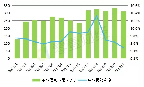 11月P2P行业数据回顾：成交量、活跃投资人规模双双回升