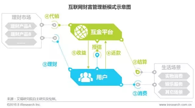 未来互联网金融平台竞争领域是生态的对抗?