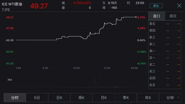 美股道指首次暴涨1000点 特朗普说：快抄底！