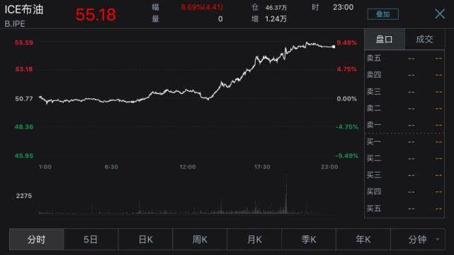 美股道指首次暴涨1000点 特朗普说：快抄底！