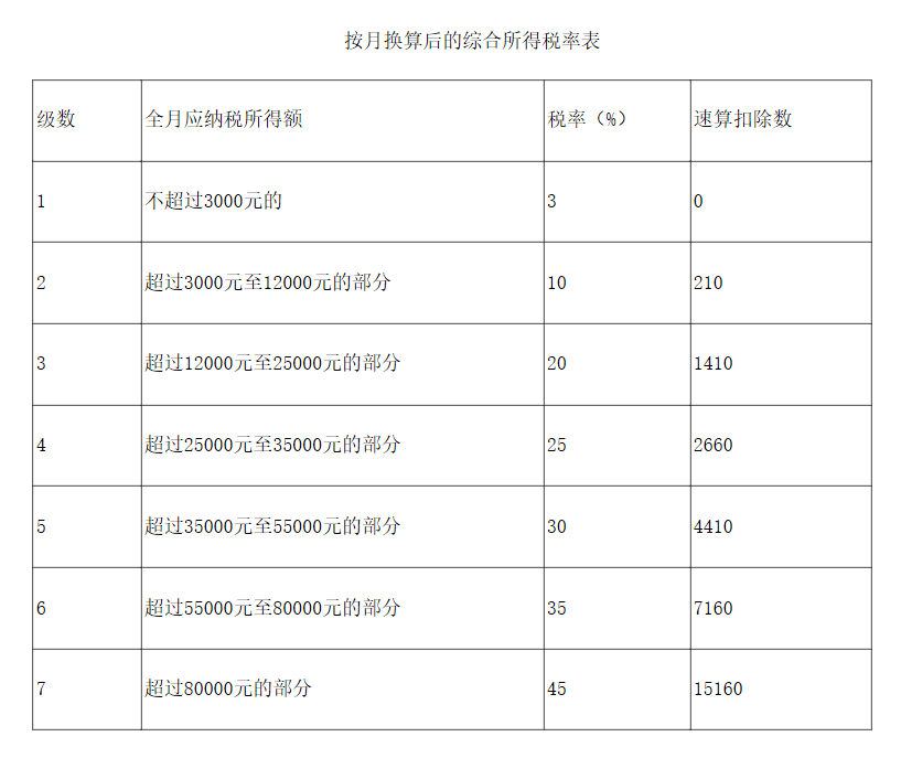 你的年终奖要扣多少个税？财政部发文说明了