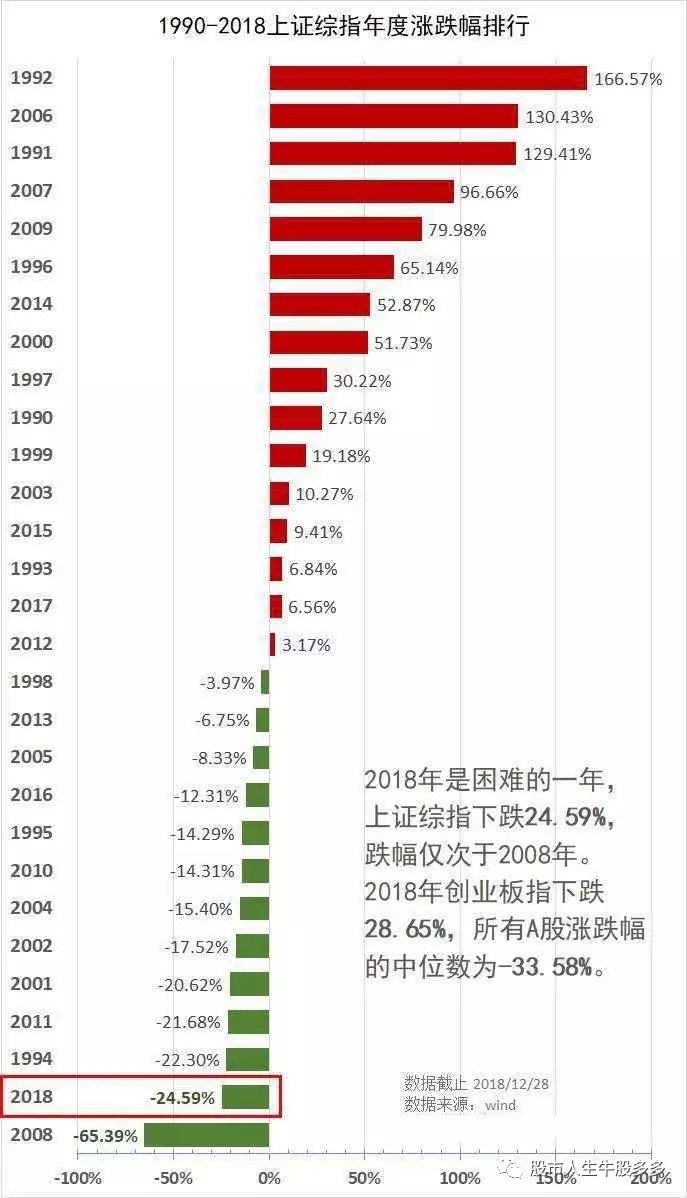 2018年股票投资反思与2019年行情展望