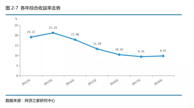 国家出政策 P2P不降息也不行了