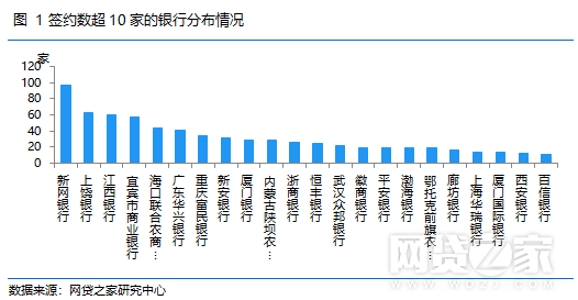 P2P银行存管现状报告：660家与白名单银行合作